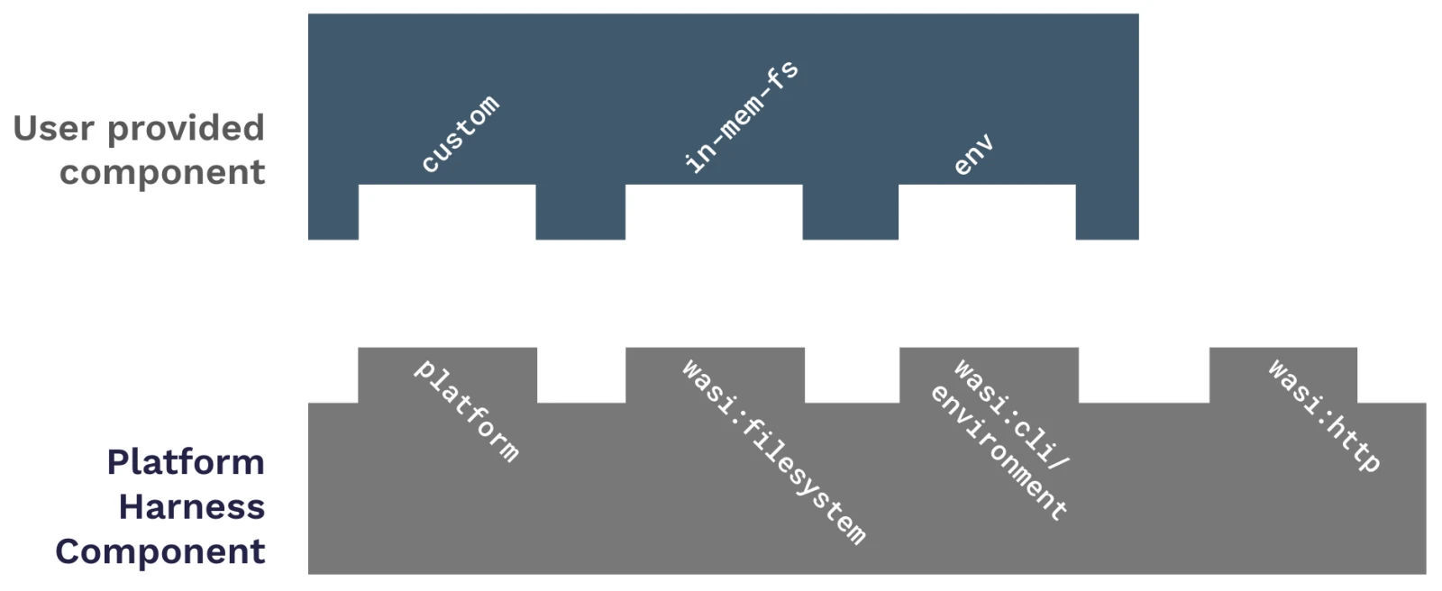 composing components